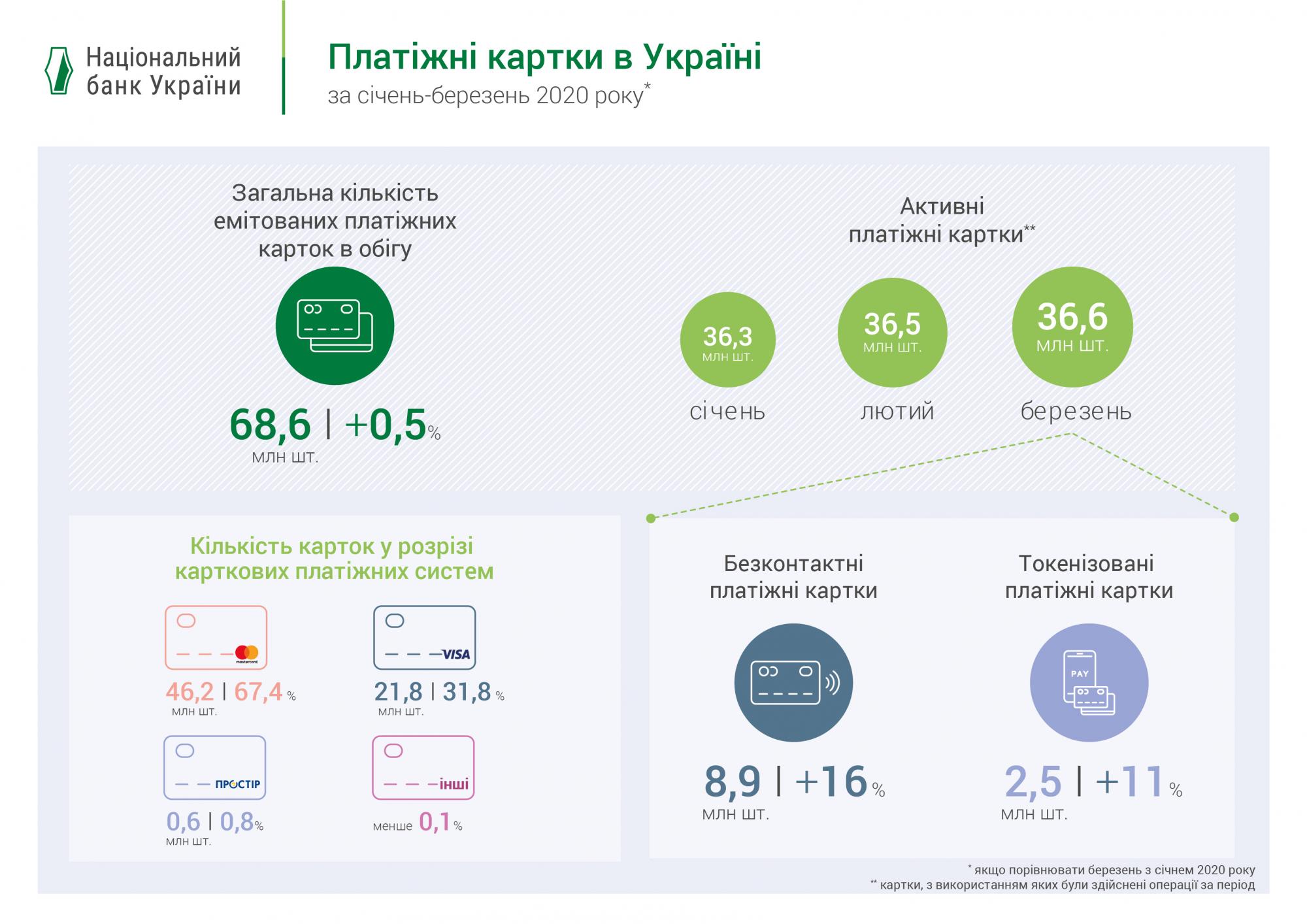 Кількість операцій з платіжними картками зросла на чверть