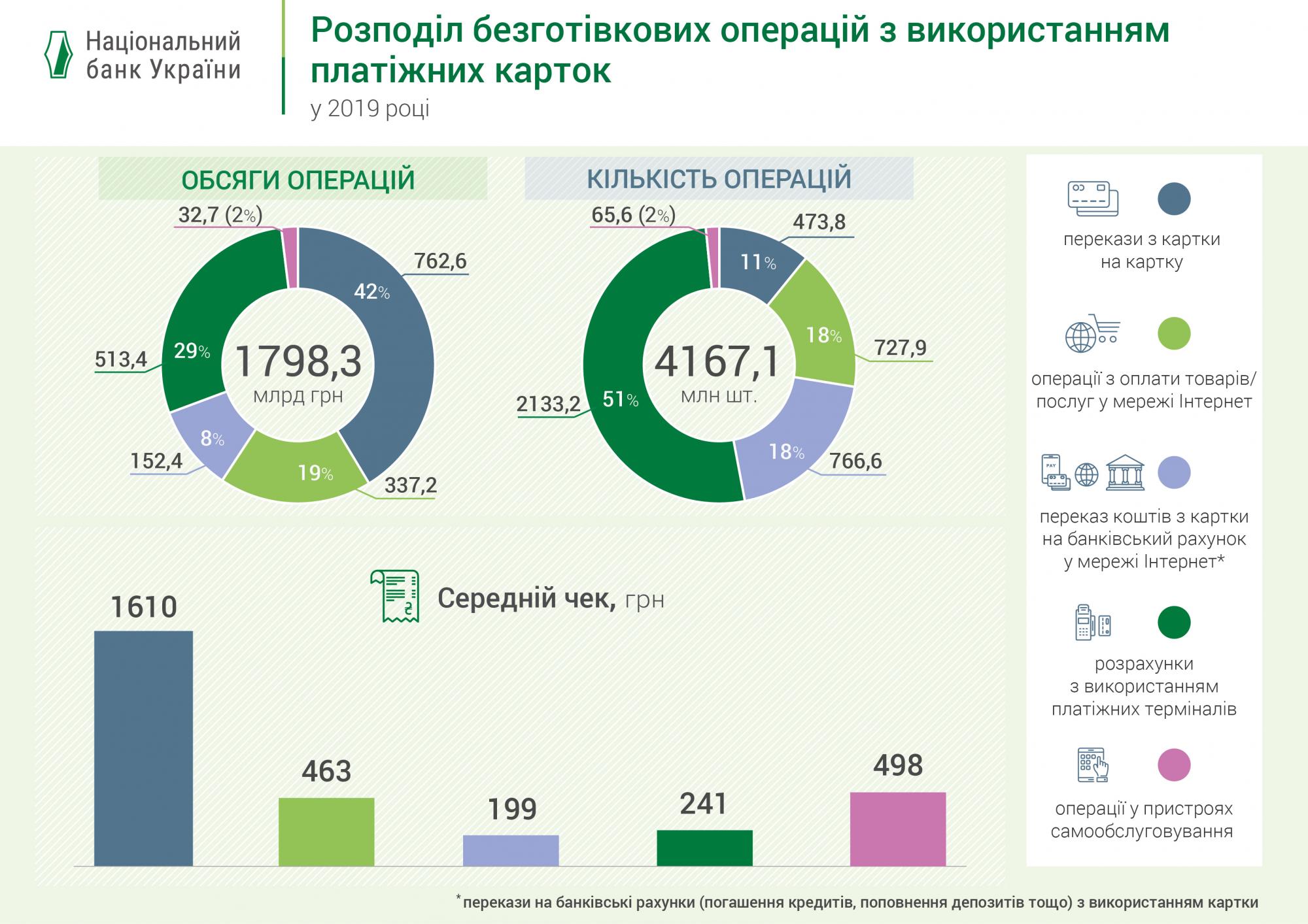Доля безналичных операций с платежными картами превысила 50%