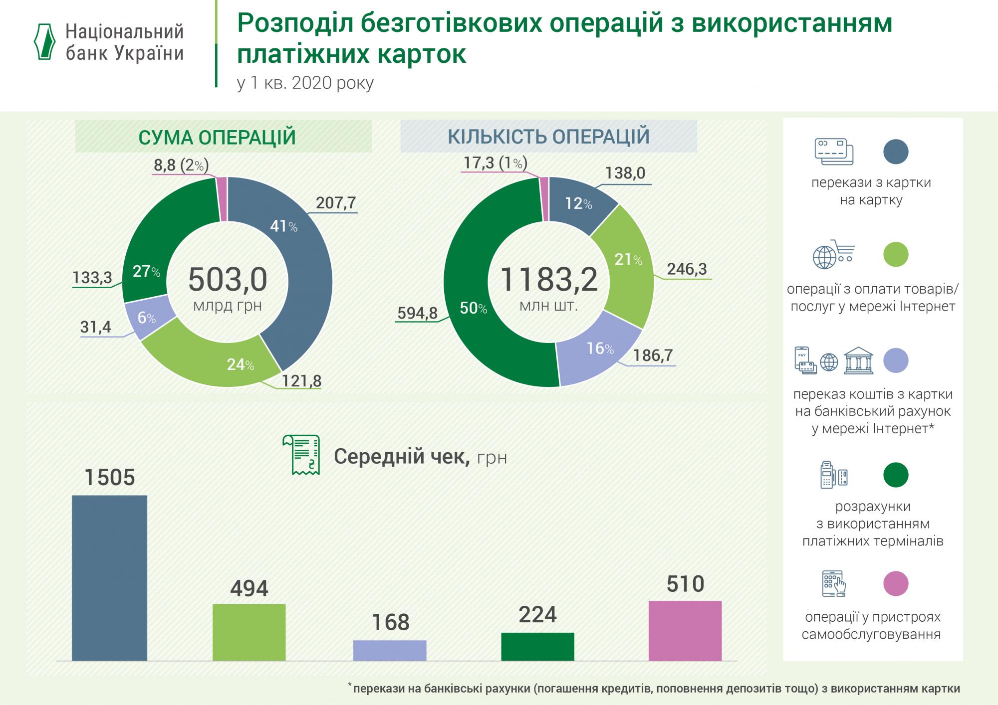 Кількість операцій з платіжними картками зросла на чверть