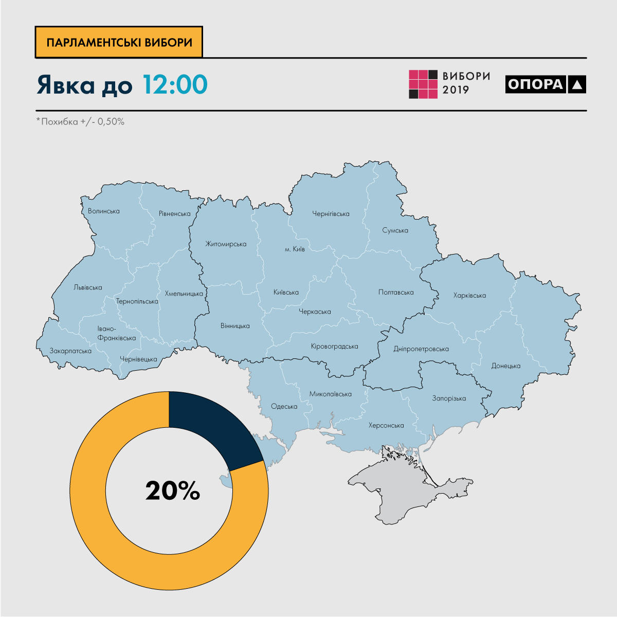 Явка на виборах станом на 12:00 склала 20%, - &quot;Опора&quot;