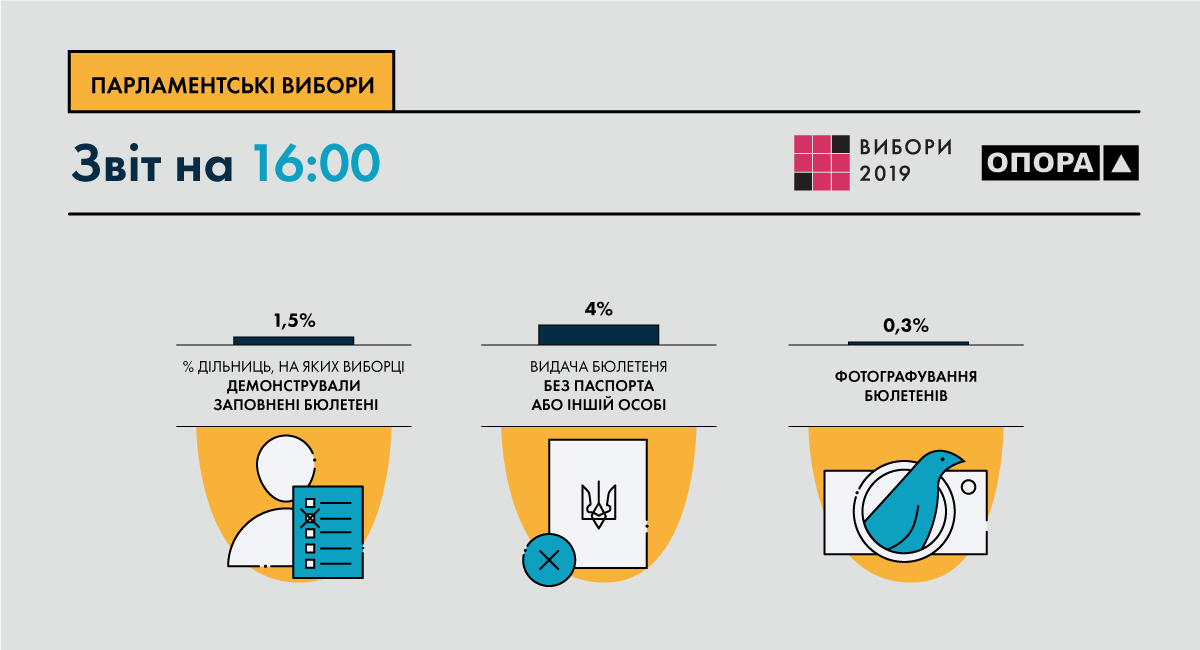 &quot;Опора&quot; оприлюднила дані про порушення на виборах
