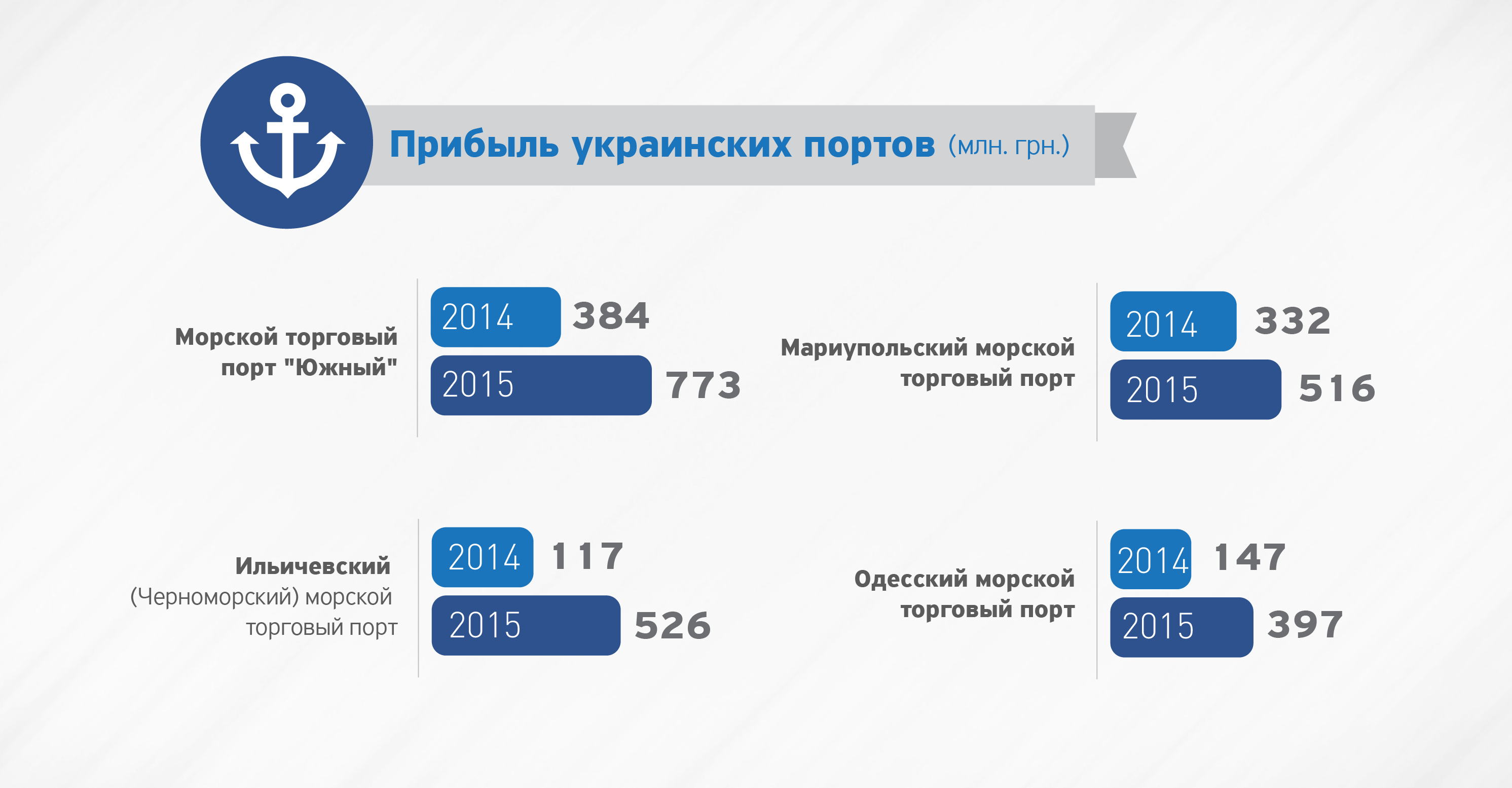 Украинские порты увеличивают прибыль, - СМИ