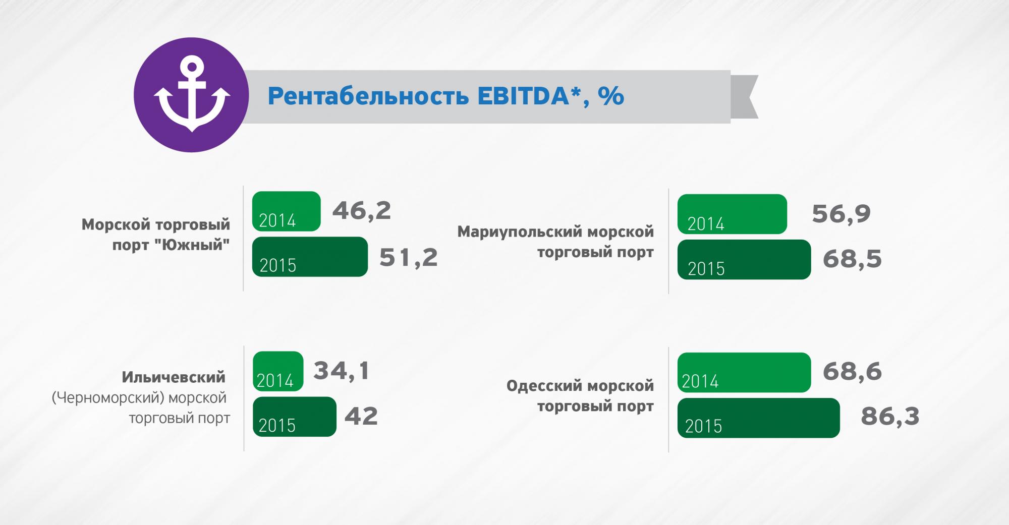 Украинские порты увеличивают прибыль, - СМИ