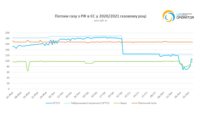 &quot;Газпром&quot; скоротив транзит по території України ще на чверть