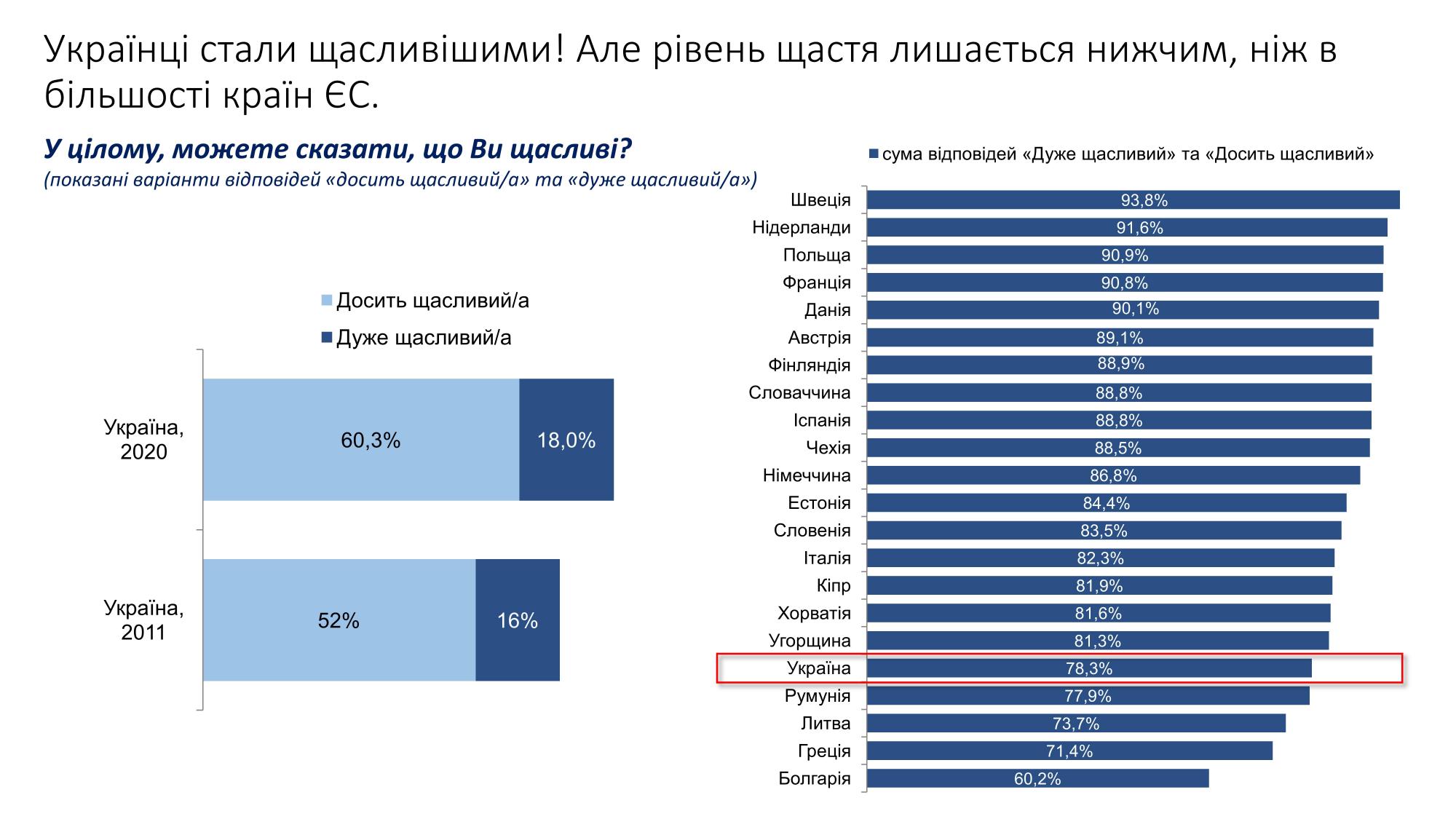 Добробут, безпека, здоров'я: як змінилося самовідчуття українців за останні 9 років