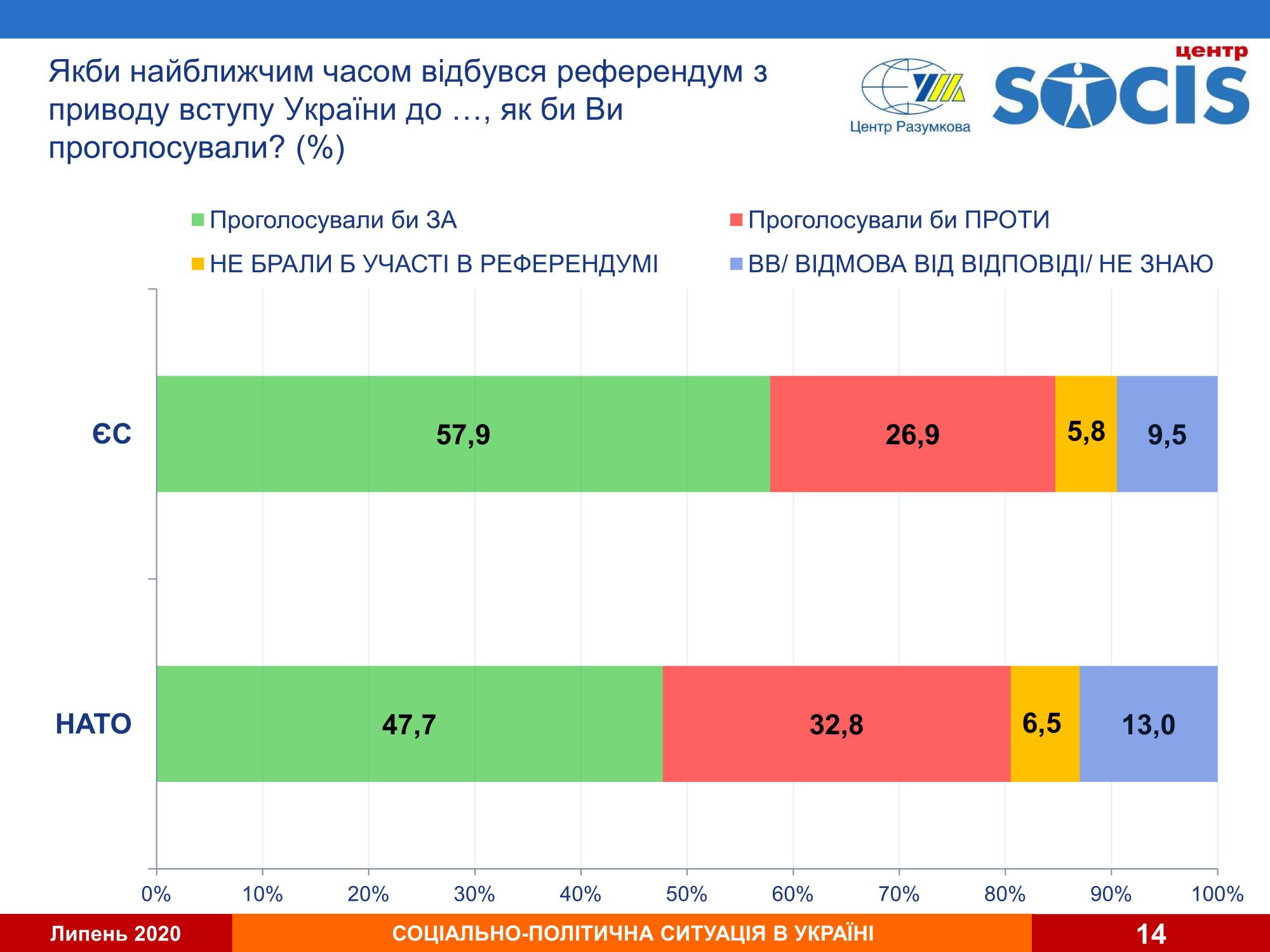 Чверть українців проти вступу до ЄС, третина - проти НАТО