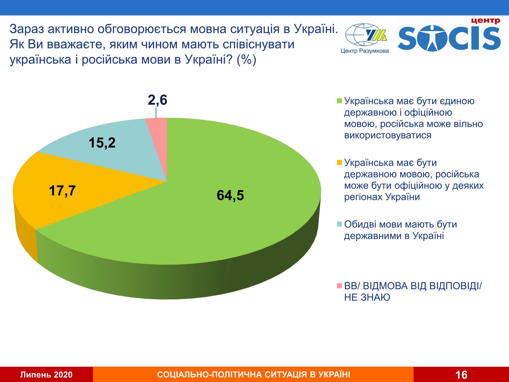 Абсолютное большинство украинцев выступают за единственный государственный язык