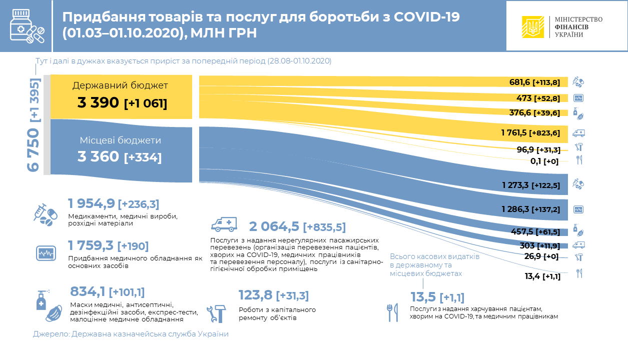 В Украине на борьбу с COVID-19 потратили 6,75 млрд гривен