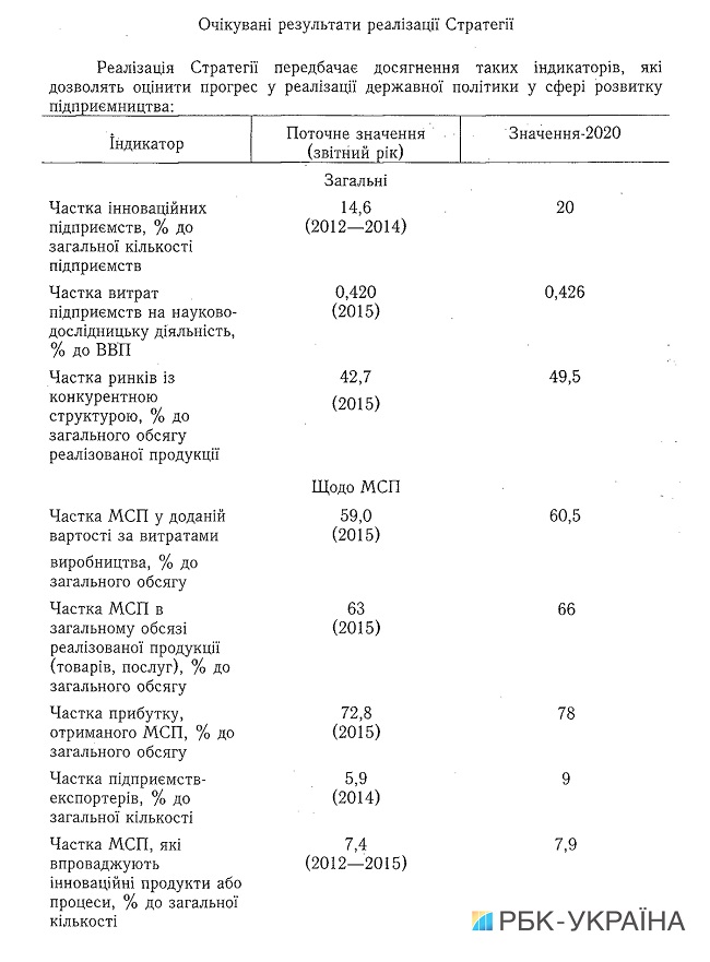 Кабмин сегодня одобрит стратегию развития малого и среднего бизнеса до 2020 года