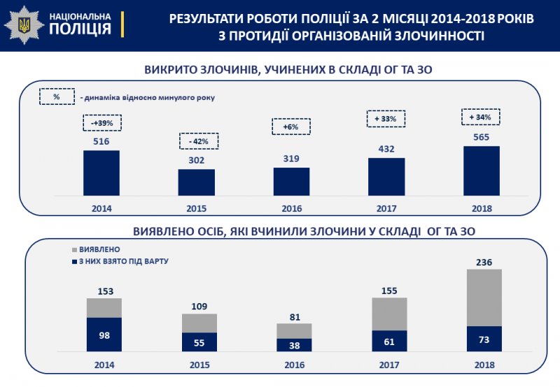 С начала года полиция пресекла деятельность 60 ОПГ, - Аброськин