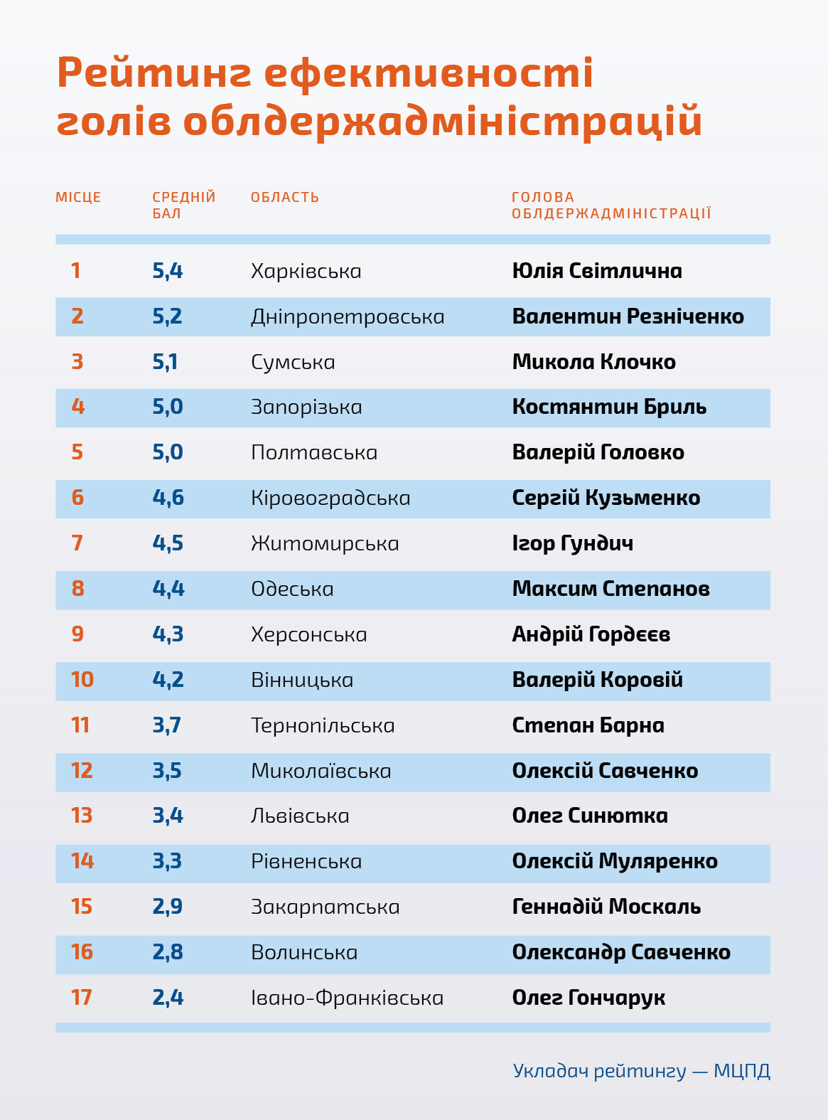 Світлична та Резніченко визнані найбільш ефективними головами ОДА