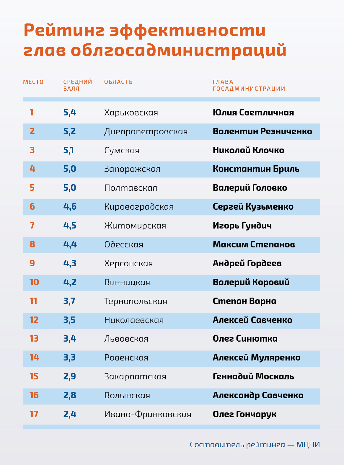 Светличная и Резниченко признаны самыми эффективными главами ОГА