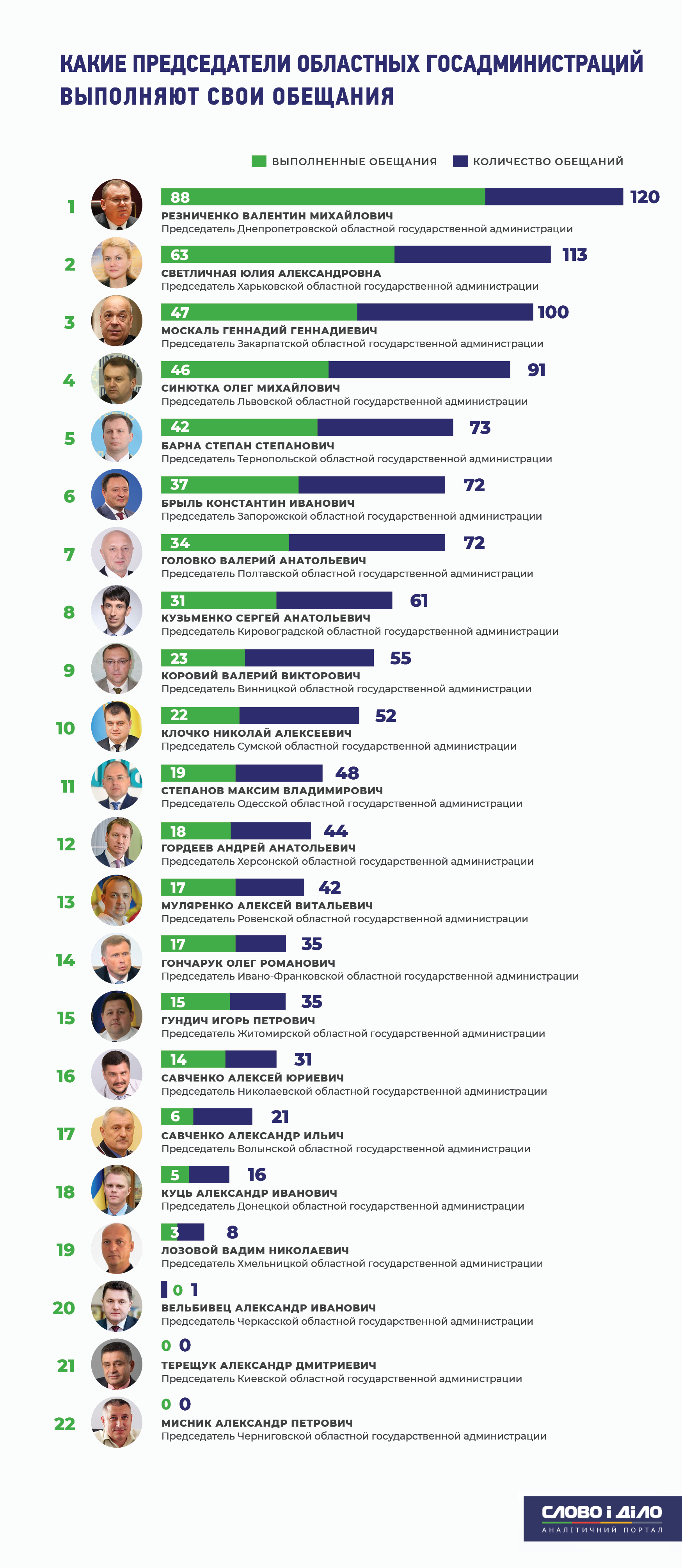 Резниченко стал лидером в рейтинге глав ОГА по выполненным обещаниям