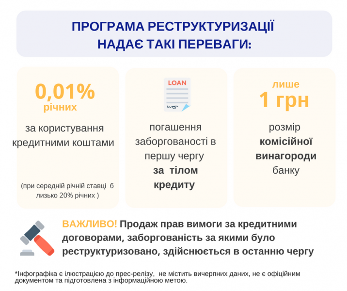 У Фонді гарантування пояснили, як реструктуризувати іпотечні кредити