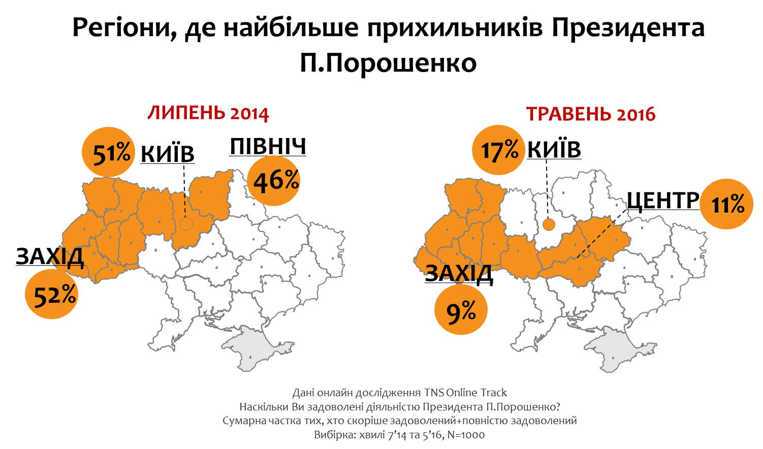 среди сторонников президента Порошенко больше нет Ровенской, Киевской и Черниговской областей