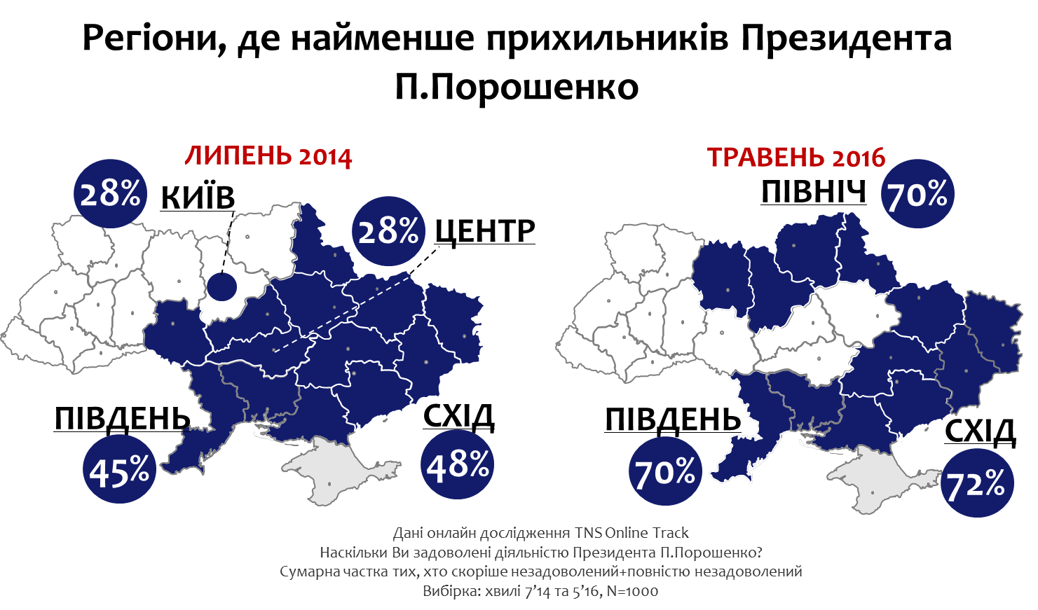 меньше всего сторонников Порошенко на востоке, юге и севере