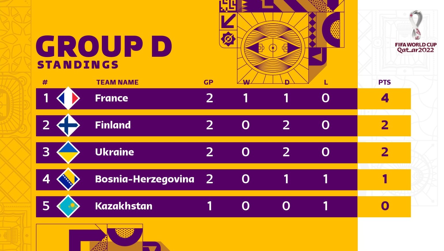 Україна не втримала перемогу проти Фінляндії і відпустила Францію у відборі на ЧС