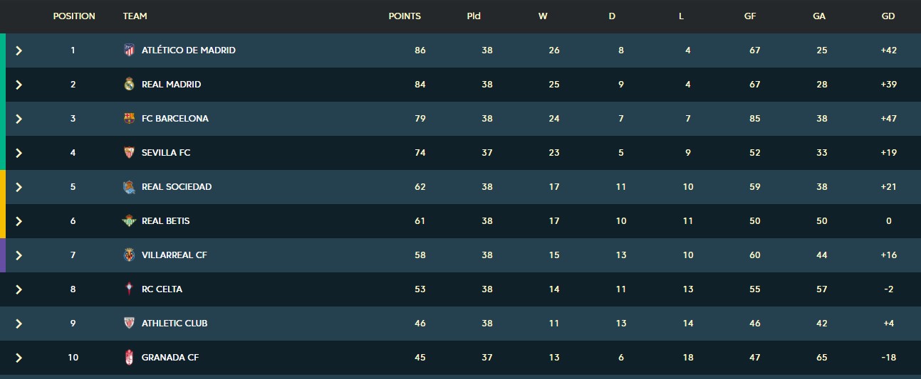 "Атлетико" победило в последнем туре и стало чемпионом испанской Ла-Лиги