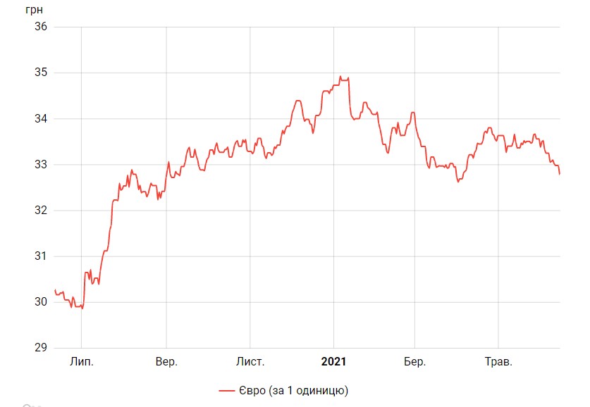 Курс євро падає третій день поспіль і закріпився нижче 33 гривень