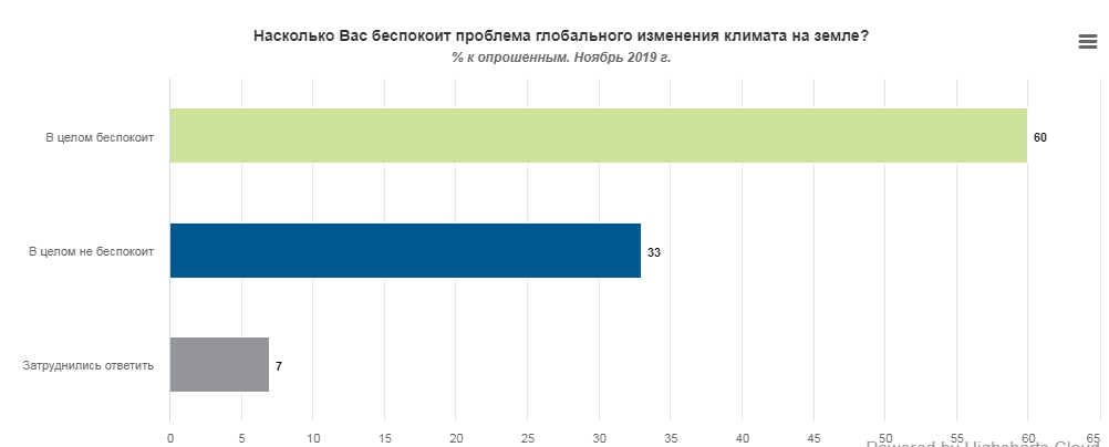 У глобальну зміну клімату вірять 84% українців