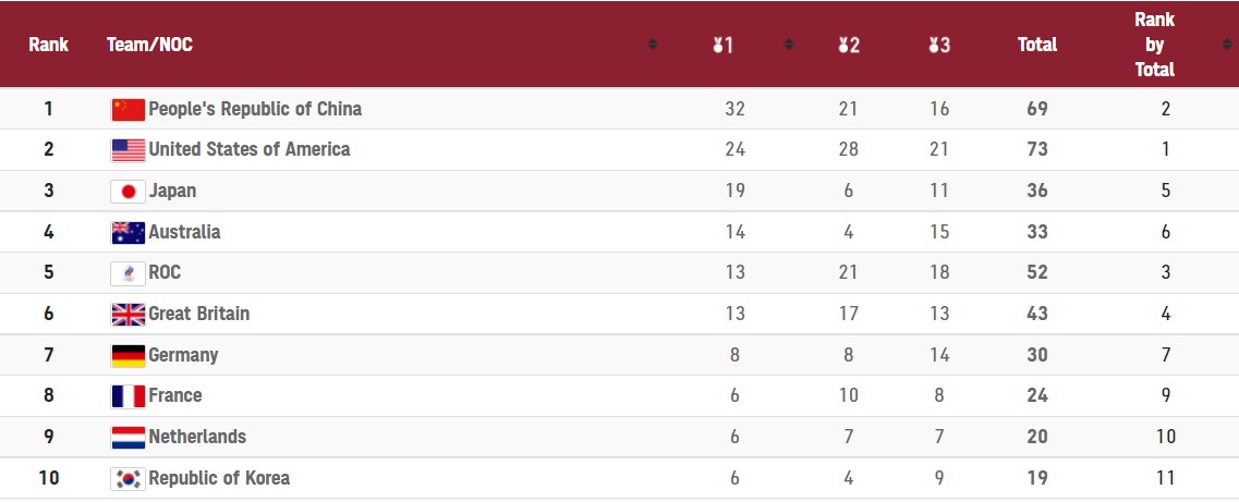 Медальний залік України на Олімпіаді в Токіо