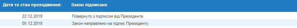 Порошенко підписав останній закон з пакету бюджету-2019