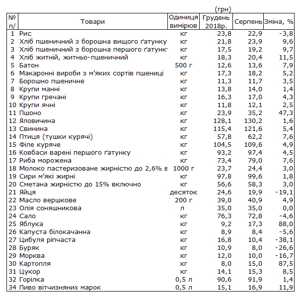 Держстат назвав продукти, які найбільше подорожчали з початку року