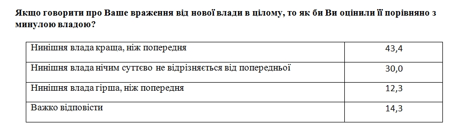 Соціологи заміряли рівень розчарування новою владою в Україні