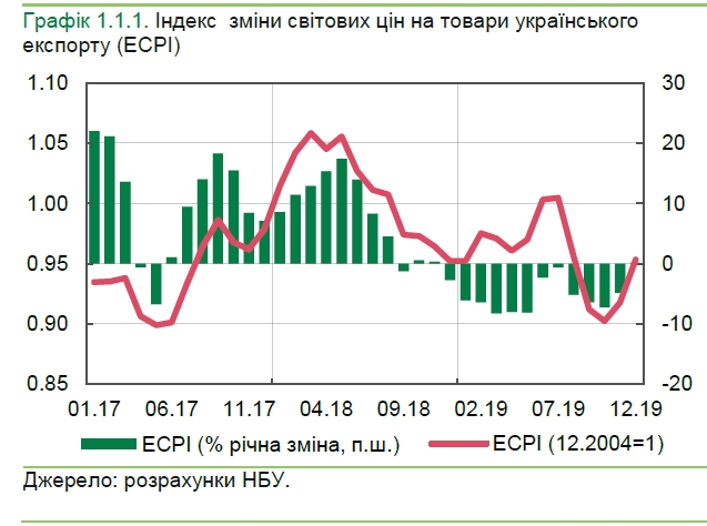 Ценовая конъюнктура для украинских экспортеров в конце 2019 года улучшилась