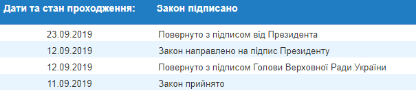 Зеленський підписав зміну до закону про приватизацію держмайна