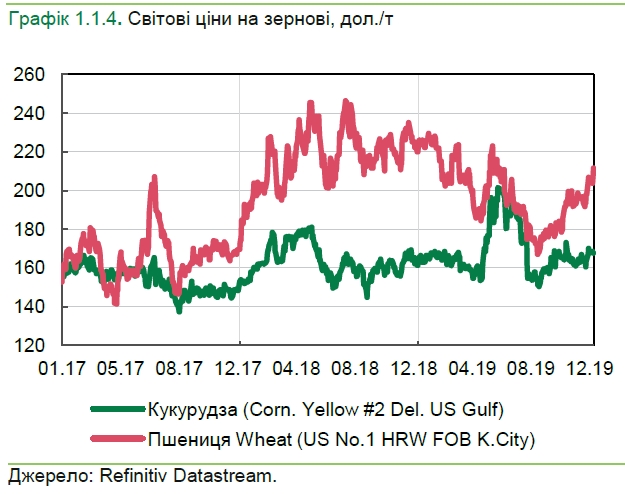 Ценовая конъюнктура для украинских экспортеров в конце 2019 года улучшилась
