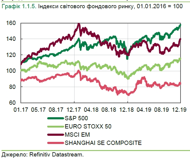 Ценовая конъюнктура для украинских экспортеров в конце 2019 года улучшилась
