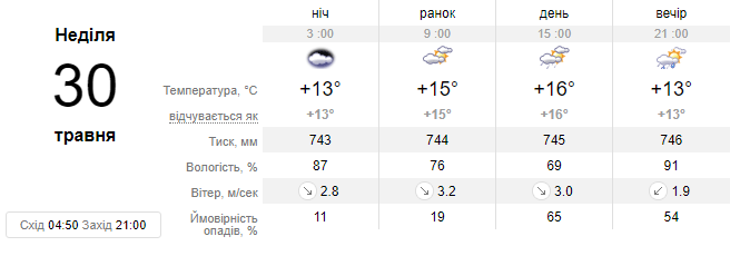 Погода на День Києва: чи зіпсують холод і дощі свято?