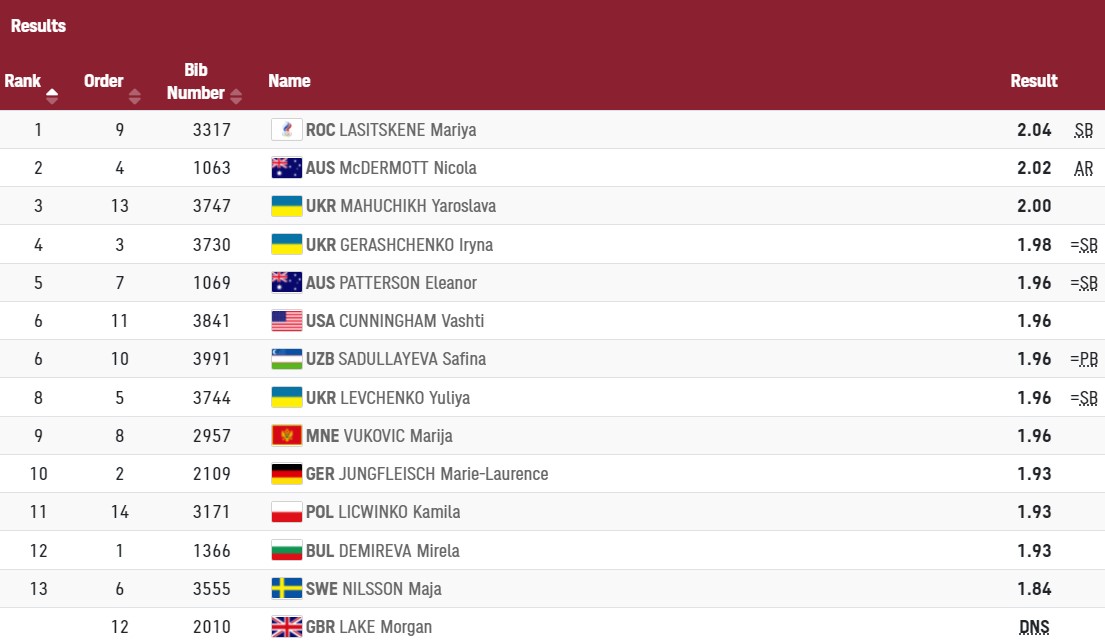 Магучіх взяла &quot;бронзу&quot; у стрибках у висоту на ОІ-2020. Левченко і Геращенко поза п'єдесталом