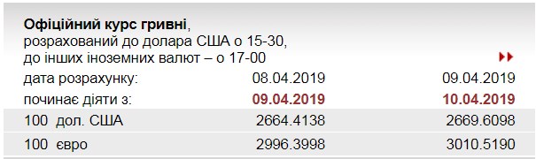 НБУ підняв офіційний курс вище рівня 30 грн/євро