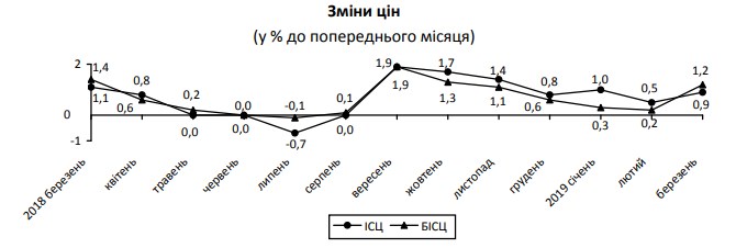 Інфляція в березні прискорилася маже вдвічі