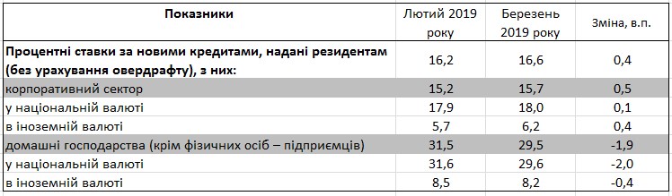Ставки по кредитам для населения упали ниже 30% годовых