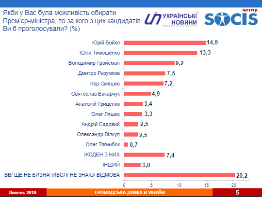 Бойко возглавил рейтинг кандидатов на пост премьера