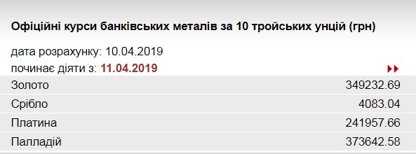 НБУ підвищив курс золота