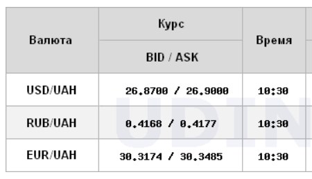 Курс доллара растет на межбанке