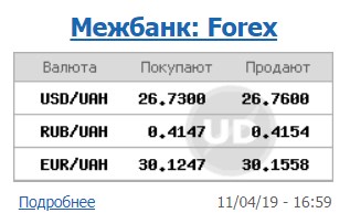 Курс долара знизився на міжбанку