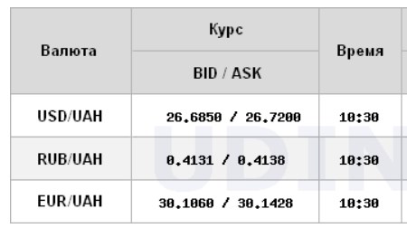 Курс долара знижується на міжбанку