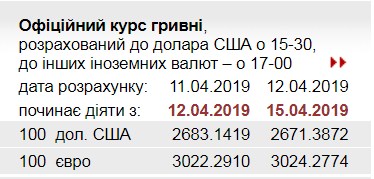 НБУ повысил официальный курс евро