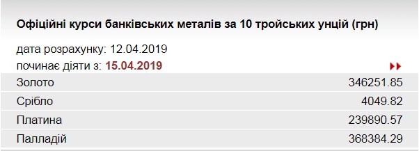 НБУ понизил курс золота