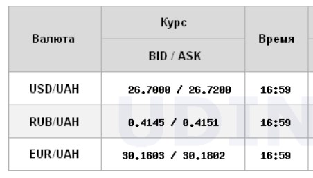 Курс долара трохи знизився на міжбанку