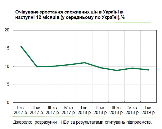 Бізнес очікує незначного уповільнення інфляції в Україні
