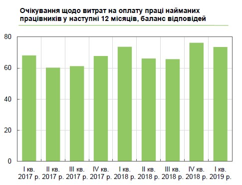 Роботодавці розкрили плани щодо динаміки зарплат протягом року