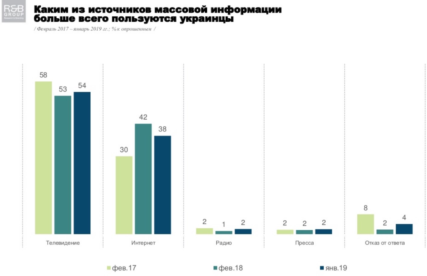 Українці назвали два головних джерела інформації
