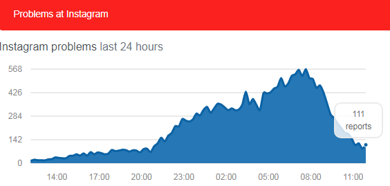 У роботі соцмереж Instagram і Facebook стався збій