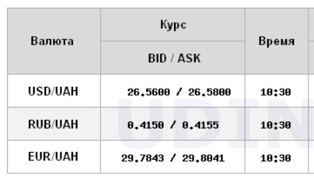 Курс долара продовжує знижуватися на міжбанку